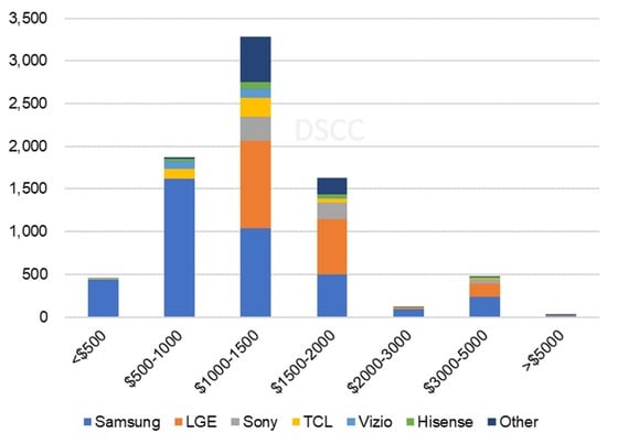 프리미엄 TV 제품 가격별 제조사 점유율 추이(자료=DSCC) © 뉴스1
