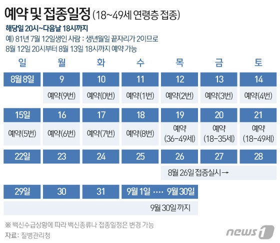 예약 및 접종 일정 (18~49세 연령층 접종) © News1 이은현 디자이너