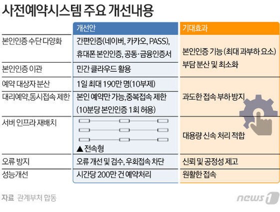 사전예약시스템 주요 개선 내용 © News1 김초희 디자이너