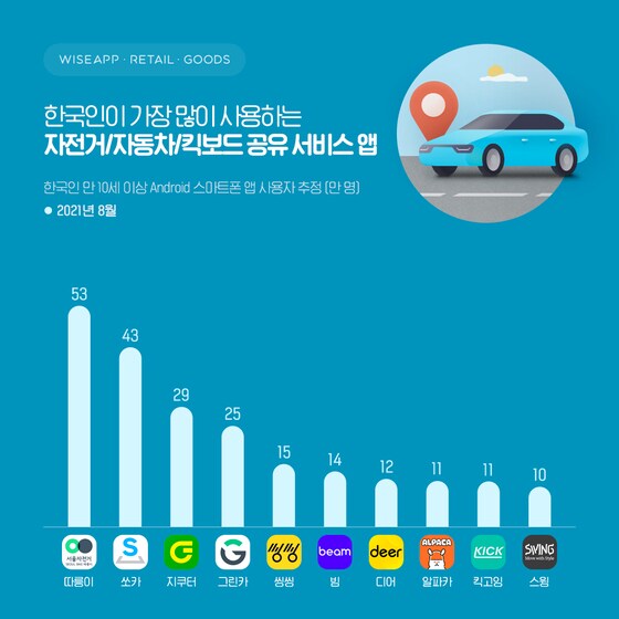 한국인이 가장 많이 사용하는 공유 서비스 앱 (와이즈앱 제공)© 뉴스1