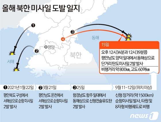 북한이 15일 오후 단거리 탄도미사일 2발을 동해상으로 발사했다. 합동참모본부에 따르면 우리 군은 이날 오후 12시34분과 12시39분쯤 평안남도 양덕 일대에서 동해상으로 발사된 단거리 탄도미사일 2발을 포착했다. 최근에도 북한은 지난 11~12일 신형 장거리 순항미사일을 시험 발사 한 바 있다. © News1 김초희 디자이너