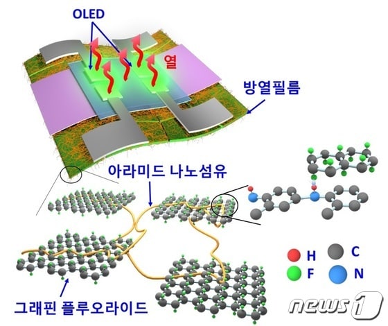 16일 한국교통대는 김성룡 교수 연구팀이 5G 기술에 더 효율적인 방열필름 개발에 성공했다고 밝혔다. 그래핀 플로우라이드 기반 방열필름의 구조 및 적용 개념도.(교통대 제공)2021.9.16/© 뉴스1