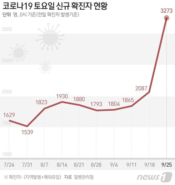 [그래픽] 코로나19 토요일 신규 확진자 현황(25일)