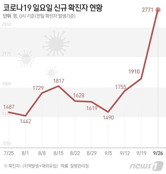 [그래픽] 코로나19 일요일 신규 확진자 현황(26일)