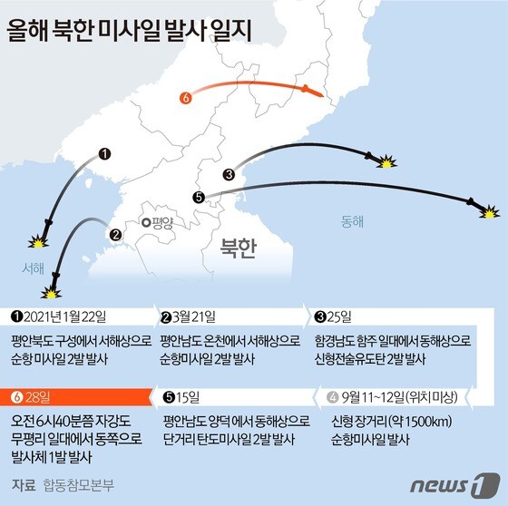 합동참모본부에 따르면 우리 군은 28일 오전 6시40분쯤 북한 자강도 무평리 일대로부터 동쪽으로 발사체 1발이 발사된 걸 포착했다. © News1 김초희 디자이너