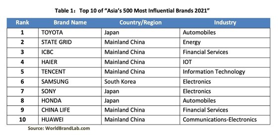 브랜드 컨설팅 기관 월드브랜드랩(World Brand Lab)이 최근 발표한 '2021년 아시아에서 가장 영향력 있는 500대 브랜드'(Asia's 500 Most Influential Brands of 2021) 명단에서 삼성전자가 6위를 차지했다. (월드브랜드랩 제공) © 뉴스1