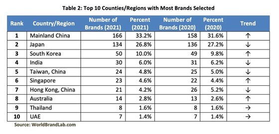 브랜드 컨설팅 기관 월드브랜드랩(World Brand Lab)이 최근 발표한 '2021년 아시아에서 가장 영향력 있는 500대 브랜드'(Asia's 500 Most Influential Brands of 2021) 명단을 국가별로 분류한 결과 중국이 166곳으로 최대를 기록했다.(월드브랜드랩 제공) © 뉴스1