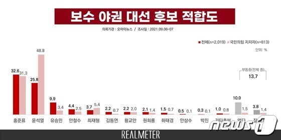 리얼미터 '정례 2021년 9월2주' 차기 대선주자 선호도 조사(리얼미터 제공)© 뉴스1