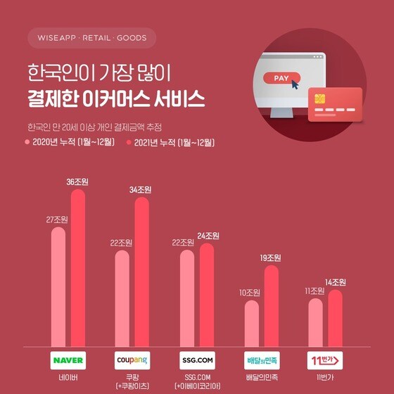 2021년 한국인이 가장 많이 결제한 이커머스 서비스 (와이즈앱 제공) © 뉴스1