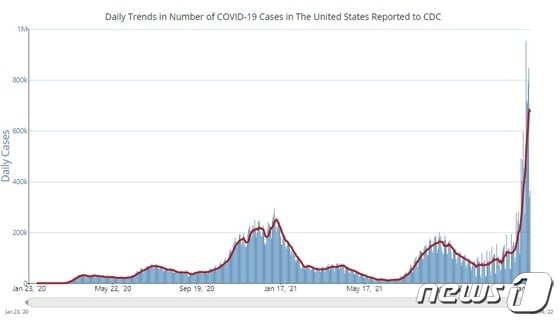 미국 내 코로나19 신규 확진자 발생 추이.(CDC홈페이지 갈무리)© 뉴스1