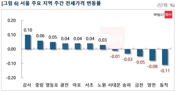 서울 주요 지역 주간 매매가격 변동률(부동산R114 제공)© 뉴스1