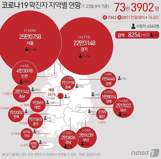 23일 질병관리청 중앙방역대책본부에 따르면 이날 0시 기준 국내 코로나19 누적 확진자는 7630명 증가한 73만3902명으로 나타났다. 신규 확진자 7630명(해외유입 287명 포함)의 신고 지역은 경기 2713명(해외 46명), 서울 1694명(해외 60명), 인천 610명(해외 21명), 대구 458명(해외 10명), 광주 316명(해외 10명), 부산 292명(해외 5명), 경남 226명(해외 13명), 경북 215명(해외 8명), 충남 207명(해외 10명), 전북 140명(해외 4명), 전남 196명(해외 5명), 충북 110명(해외 2명), 대전 159명(해외 8명), 강원 89명(해외 10명), 울산 91명(해외 7명), 제주 27명(해외 4명), 세종 24명(해외1명), 검역 과정 63명이다. © News1 윤주희 디자이너