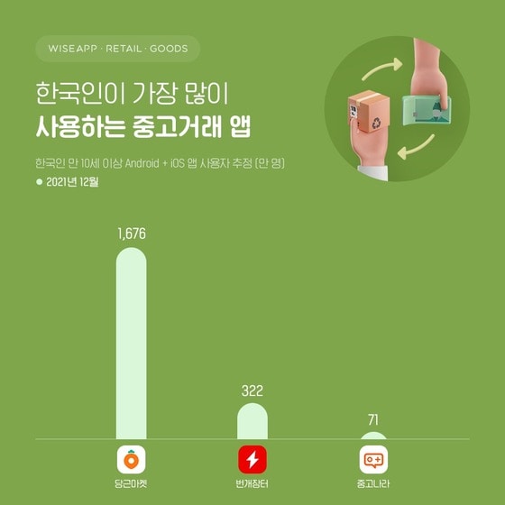 한국인이 가장 많이 사용하는 중고거래앱 (와이즈앱 제공) © 뉴스1