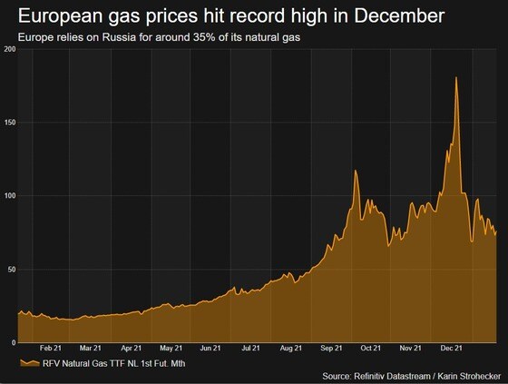 유럽 천연가스 선물의 지난 1년간 가격 추이 ©출처-로이터