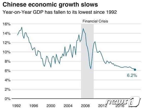 중국 성장률 연도별 추이 - 야후 파이낸스 갈무리 
