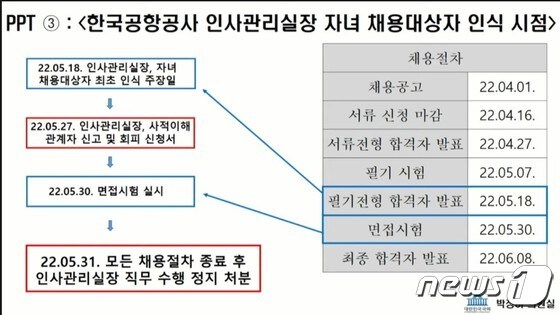 한국공항공사 간부 자녀 채용 개입 의혹 자료(박정하 의원실 제공) / 뉴스1