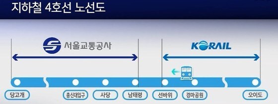 서울시에 소재하는 당고개~남태령 구간은 서울교통공사가, 경기도에 소재하는 선바위~오이도 구간은 코레일이 관할하고 있다. (SBS)