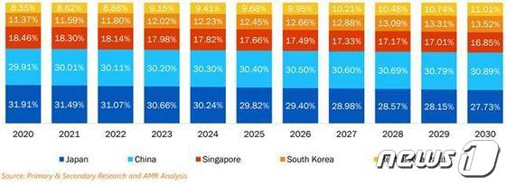 아시아 태평양 국가별 자율운항 선박 시장 전망(2020~2030) (출처:얼라이드 마켓 리서치)