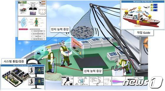 수산업 종사자 안전 웨어러블 로봇 기술개발 개념도(한국로봇융합연구원 제공)