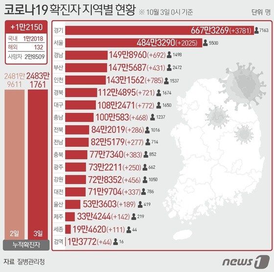 3일 질병관리청 중앙방역대책본부에 따르면 이날 0시 기준 국내 코로나19 누적 확진자는 1만2150명 증가한 2483만1761명으로 나타났다. 신규 확진자 1만2150명(해외유입 132명 포함)의 신고 지역은 경기 3773명(해외 8명), 서울 2023명(해외 2명), 인천 778명(해외 7명), 대구 770명(해외 2명), 경북 717명(해외 4명), 경남 676명(해외 16명), 충남 463명(해외 5명), 강원 454명(해외 2명), 부산 429명(해외 2명), 충북 378명(해외 5명), 대전 333명(해외 4명), 전북 282명(해외 4명), 전남 275명(해외 2명), 광주 236명(해외 14명), 울산 189명, 제주 136명(해외 6명), 세종 106명(해외 5명), 검역 과정 44명이다. © News1 이지원 디자이너