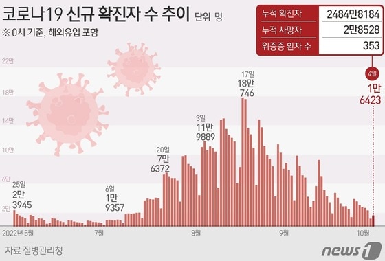 4일 기준 코로나19 신규 확진자 추이 © News1 윤주희 디자이너
