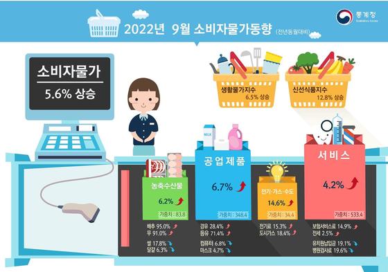 2022년 9월 소비자물가 동향 © News1 한종수 기자