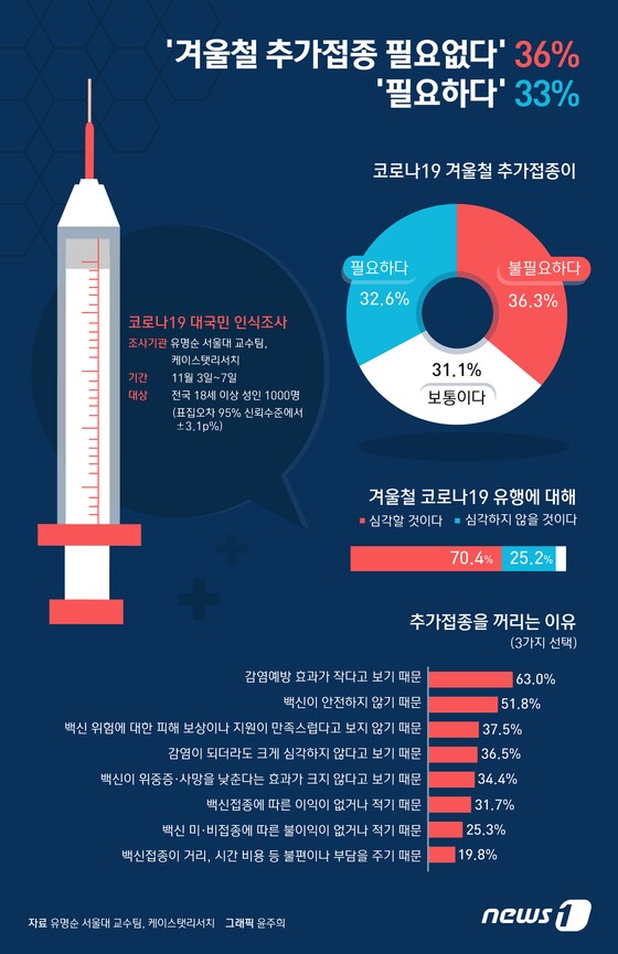 [오늘의 그래픽]'겨울철 추가접종 필요없다' 36% …'필요하다' 33%
