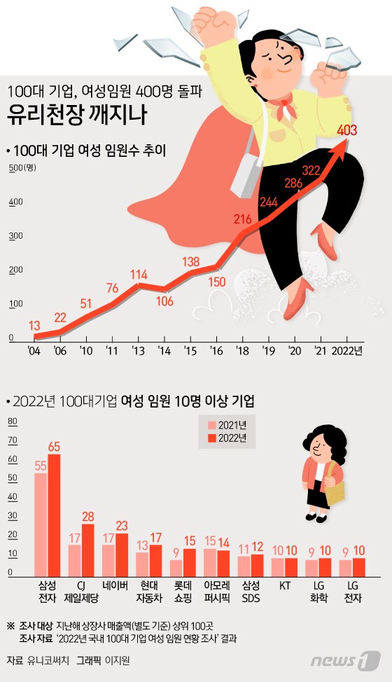 [오늘의 그래픽] 100대 기업, 여성임원 400명 돌파 '유리천장 깨지나'
