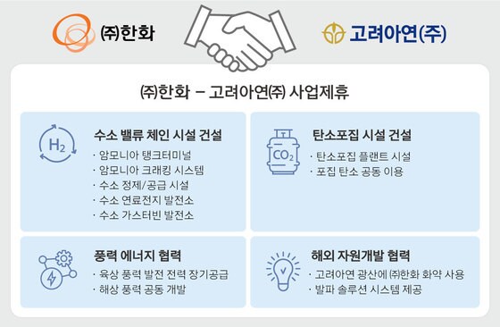 ㈜한화-고려아연 사업제휴 내용.(㈜한화 제공)