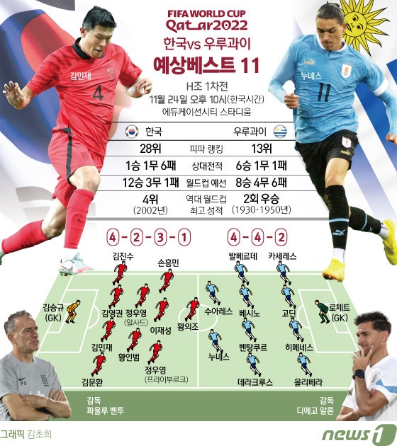 [오늘의 그래픽] 2022 카타르월드컵 한국 vs 우루과이 예상베스트 11
