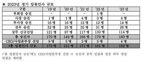 LG그룹 정기 임원 인사 규모