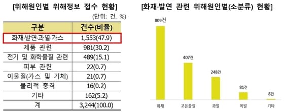 전열기 위해정보 접수 현황(공정거래위원회 제공). 2022.11.27/뉴스1
