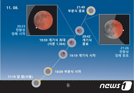 4일 충북 충주고구려천문과학관은 오는 8일 저녁 개기월식 때 천왕성이 달 뒤로 사라졌다 나오는 우주쇼가 펼쳐진다고 밝혔다. 사진은 8일 개기월식 진행도.(고구려천문과학관 제공)2022.11.4/뉴스1
