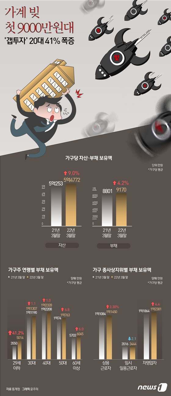 [오늘의 그래픽] 가계 빚 사상 첫 9000만원대…'갭투자' 20대 41% 폭증