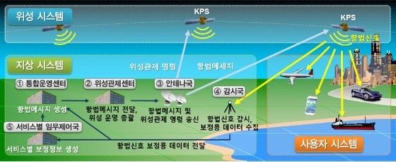 한국형위성항법시스템 모식도 (과학기술정보통신부 제공) 2022.12.02 /뉴스1