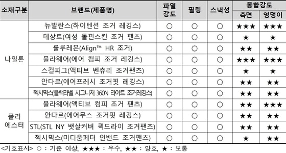 여성용 요가 조거팬츠 파열강도 시험결과(한국소비자원 제공). 2022.12.05/뉴스1