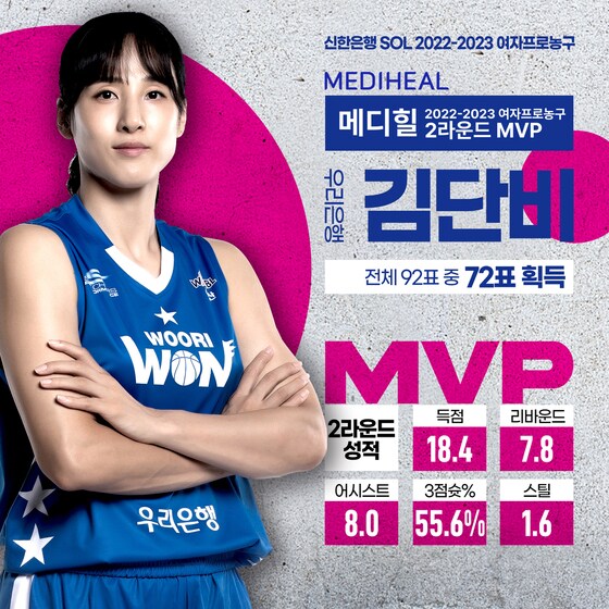 여자프로농구 2라운드 MVP 김단비.(WKBL 제공)