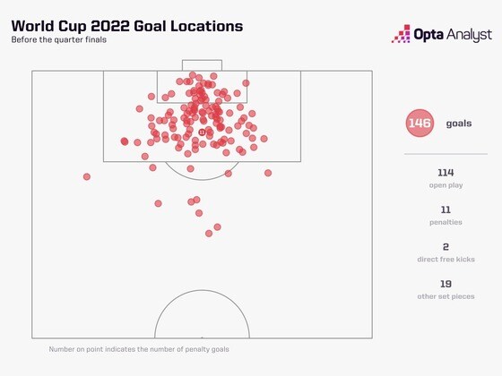 2022 카타르 월드컵 조별리그 및 16강전에서 득점으로 이어진 슈팅 위치.(옵타 SNS 캡처)