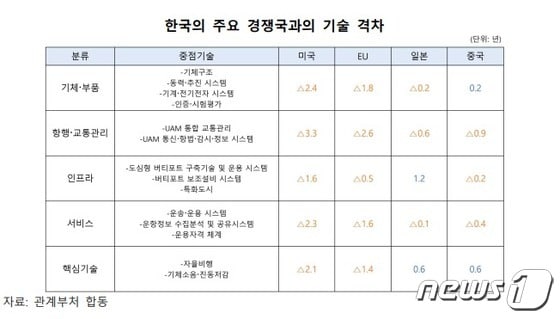 한국의 주요 경쟁국과의 기술 격차(출처 : 한국수출입은행 해외경제연구소)