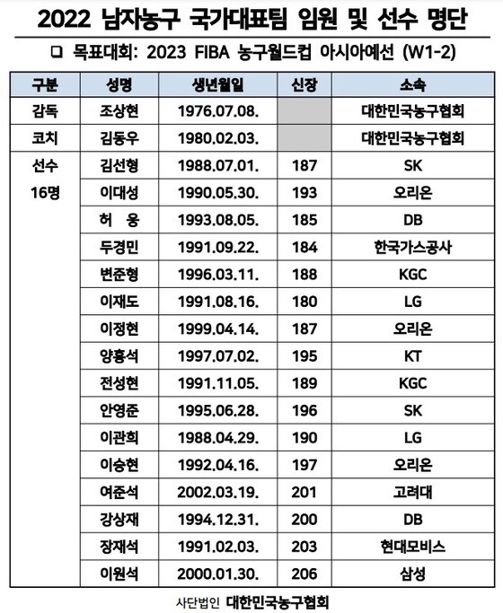 남자농구 대표팀 명단.(대한민국농구협회 제공) © 뉴스1