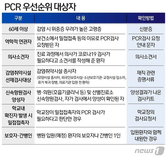 PCR 우선순위 검사 대상자 © News1 윤주희 디자이너