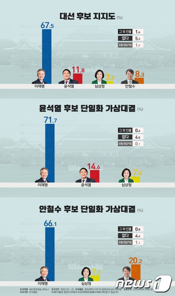 광주 대선후보 지지도.(광주KBC 제공)2022.2.24/뉴스1 © News1 