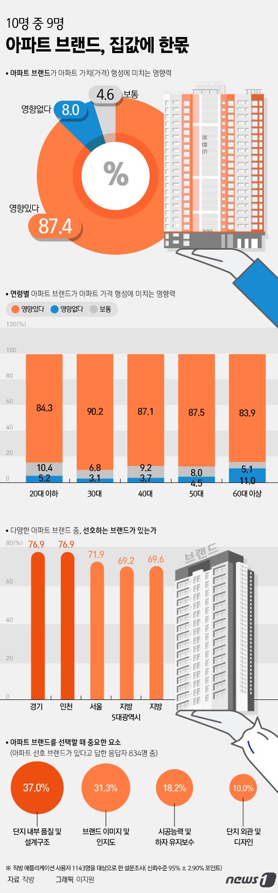 [그래픽뉴스] 10명 중 9명 "아파트 브랜드, 집값에 한몫"