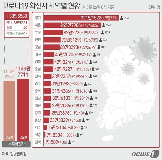 26일 질병관리청 중앙방역대책본부에 따르면 이날 0시 기준 국내 코로나19 누적 확진자는 33만5580명 증가한 1149만7711명으로 나타났다. 신규 확진자 33만5580명(해외유입 49명 포함)의 신고 지역은 경기 9만775명, 서울 6만4025명(해외 1명), 경남 2만2676명(해외 3명), 인천 1만6785명, 부산 1만6362명, 경북 1만5173명, 대구 1만4217명, 충남 1만3167명, 전남 1만2848명(해외 1명), 전북 1만2200명(해외 2명), 충북 1만1614명(해외 2명), 대전 1만1202명, 강원 1만41명(해외 2명), 광주 9907명(해외 2명), 울산 7450명, 제주 4082명, 세종 3007명, 검역 과정 36명이다. © News1 이지원 디자이너