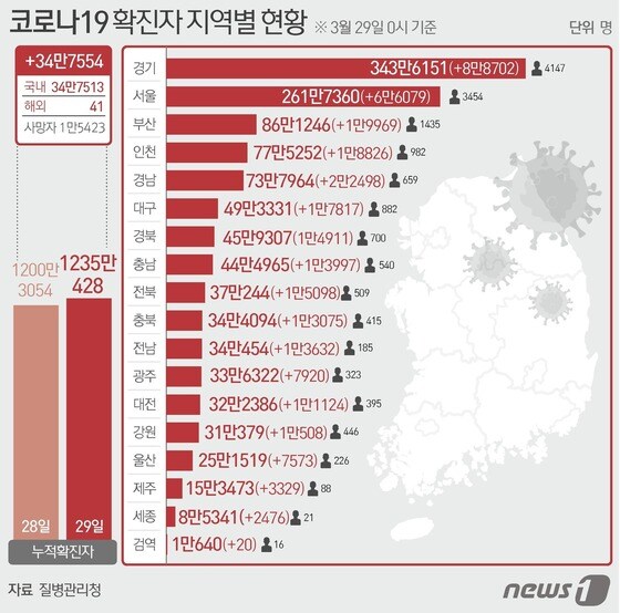 29일 질병관리청 중앙방역대책본부에 따르면 이날 0시 기준 국내 코로나19 누적 확진자는 34만7554명 증가한 1235만428명으로 나타났다. 신규 확진자 34만7554명 (해외 41명 포함)의 지역별 현황은 경기 8만8702명(해외 7명), 서울 6만6079명(해외 1명), 부산 1만9969명, 대구 1만7817명, 인천 1만8826명, 광주 7920명, 대전 1만1124명, 울산 7573명, 세종 2476명, 강원 1만508명(해외 4명), 충북 1만3075명(해외 1명), 충남1만3997명, 전북 1만5098명(해외 6명), 전남 1만3632명, 경북 1만4911명(해외 1명), 경남 2만2498명(해외 2명), 제주 3329명, 검역 20명이다. © News1 윤주희 디자이너