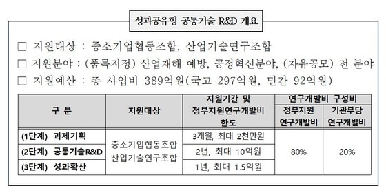 성과공유형 공통기술 R&D 개요(중소기업중앙회 제공) © 뉴스1