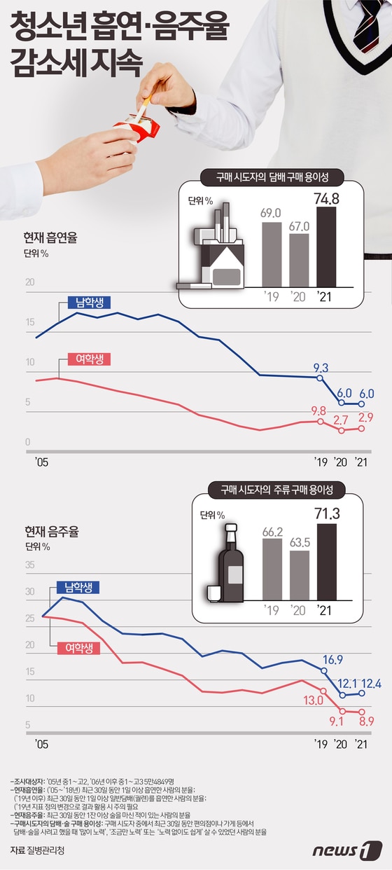 [그래픽뉴스]청소년 흡연·음주율 감소세 지속