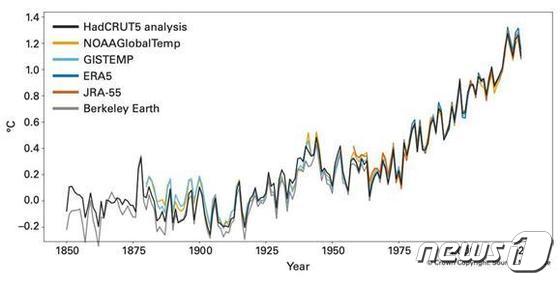 산업화 이전(1850-1900년) 시기 대비 전지구 연평균 기온차에 대한 6개의 전지구 기온 데이터 세트(1850-2021년) (기상청 제공) © 뉴스1