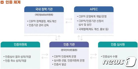 CBPR 인증제도 (개인정보보호위원회 제공) © 뉴스1