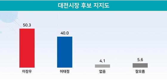 6·1지방선거 대전시장 후보 지지도. 지난 21~22일 만 18세 이상 대전시민 825명 응답. (리얼미터 제공) ©뉴스1